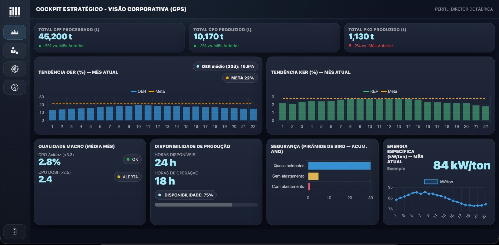 Dashboard do iMill para acompanhamento operacional